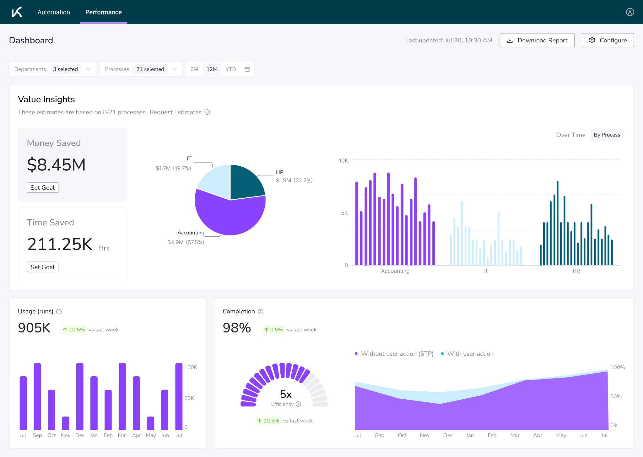 Impact analytics dashboard